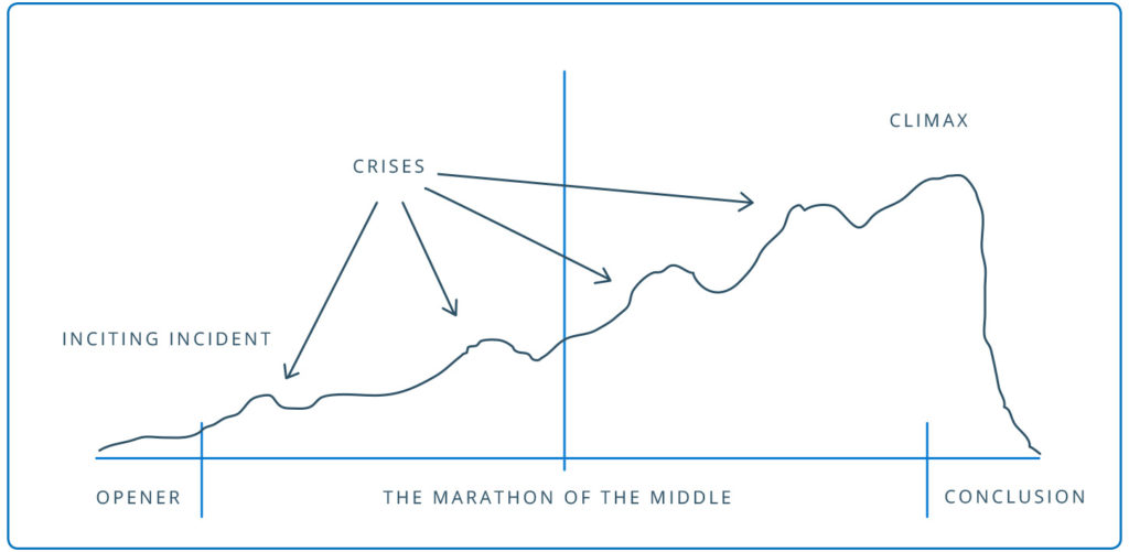 How to write a book - graph